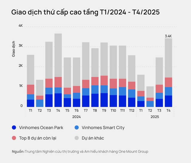 Thị trường chung cư Hà Nội bật tăng mạnh: Giao dịch chạm đỉnh 12 tháng với 3.400 căn chuyển nhượng