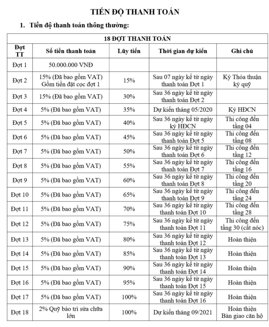 Tiến độ thanh toán